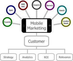 Mobile-Marketing